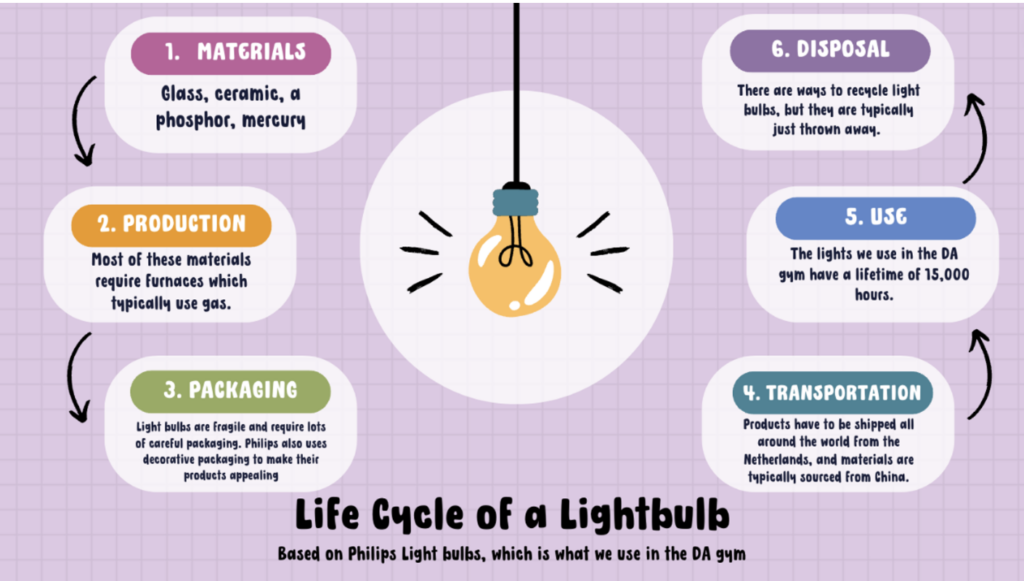 Life Cycle of a Light Bulb Flowchart